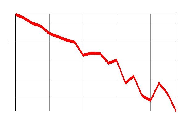 Der Häusermarkt in den USA bricht zusammen.